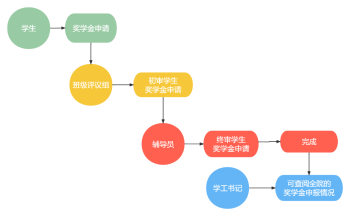 图2：学生工作管理服务平台学生评奖评优功能流程图